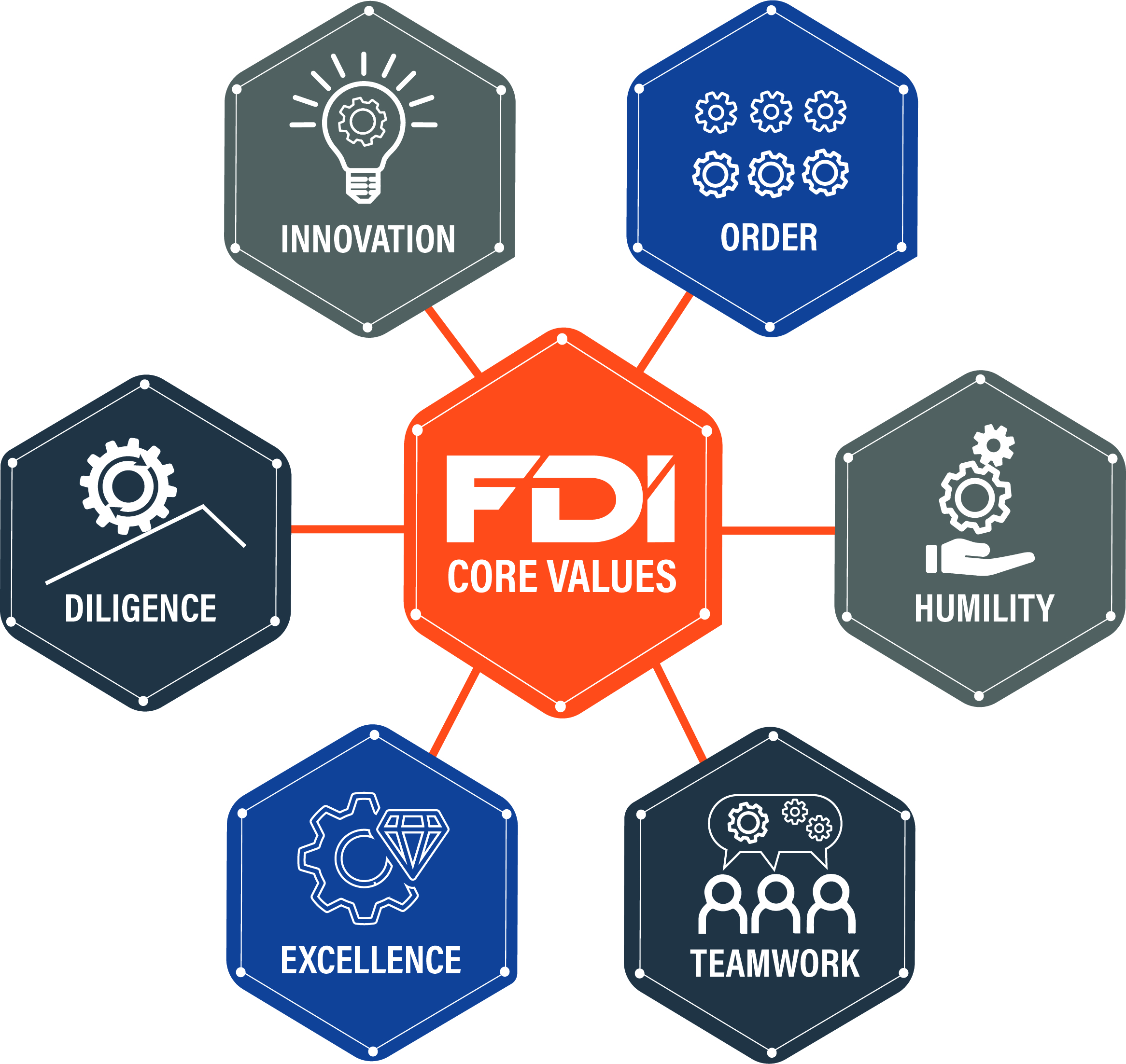 FDInew core values artRev2 Fort Defiance Industries LLC FDI Core Values